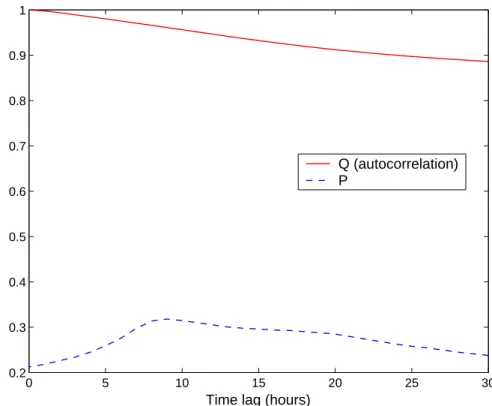 Figure 8. Correlation with the hourly runoff time series for rainfall and runoff and for various  lags