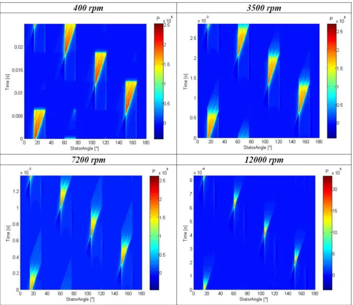 Figure 3.4 – Pressions de Maxwell radiales issues du modèle EF pour différents régimes 0 1 2 3 4 5 x 10 −3050100150Timei