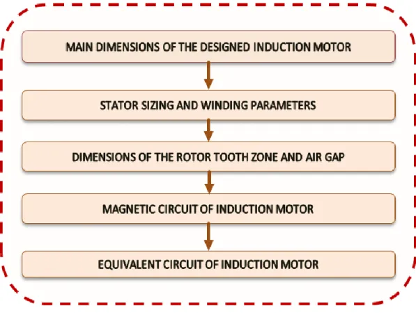 Table 2. 1 Principal motor design parameters of 4-pole, 7.5 kW IM 