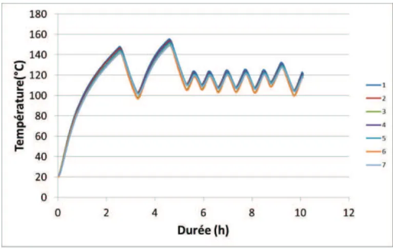 Figure II-9. Evolution des températures de masse de la plaque   SHQGDQWO¶pWDSHGHpost-cuisson industrielle à 160°C 