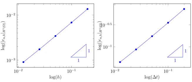 Figure 3.10 – Erreur en norme H 0 1 (Ω) par le sch´ ema d’Euler (3.8) en espace et en temps au temps final T .