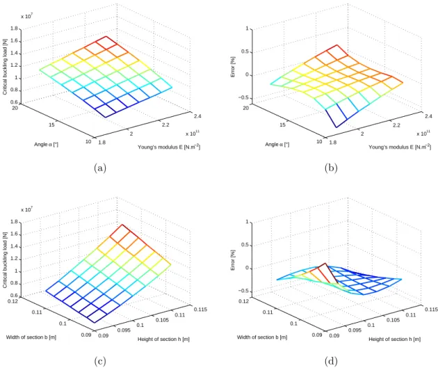 Figure 2.2 – Response surface and associated errors on buckling load for quadratic model with 4 parameters and 350 samples (a,b) parameters E and α, (c,d) parameters b and h.