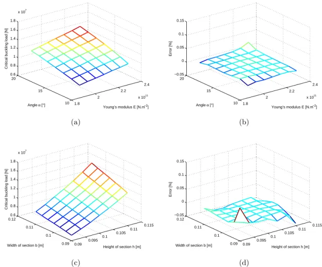 Figure 2.6 – Response surface and associated errors on buckling load for Kriging with 4 parameters and 350 samples (a,b) parameters E and α, (c,d) parameters b and h.