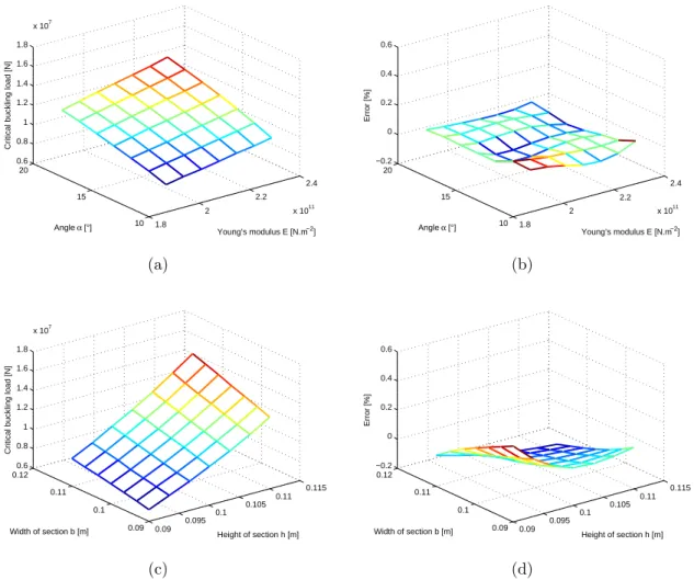 Figure 2.12 – Response surface and associated errors on buckling load for ROM-POD-Kriging with 4 parameters and 35 samples (a,b) parameters E and α, (c,d) parameters b and h.
