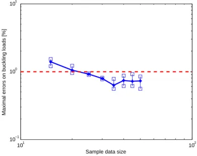 Figure 3.5 – Evolution of the maximal errors as a function of the sample data size.