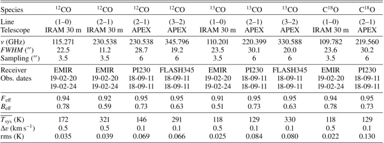 Table 2. Observed lines and corresponding telescope parameters for the observations of the extended G region of IC443.