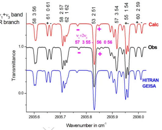 Figure 9. Portion of the NO 2 spectrum in the 2935 cm − 1 region. For the ν 1 + ν 3 band, the quoted assignments are the [ N , K a , K c ] rotational quantum numbers in the (1,0,1) upper state, with ‘ + ’ and ‘ − ’ for J = N + 1/2 and J = N − 1/2, respecti