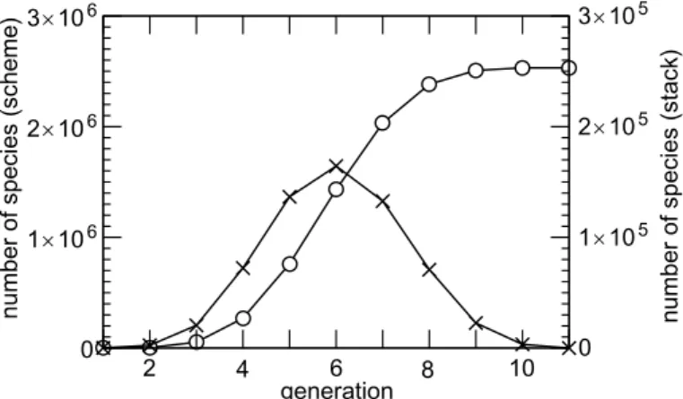 Fig. 5. Number of species generated as a function of the generation depth (circle, left scale) and species in the generator’s stack (cross, right scale).