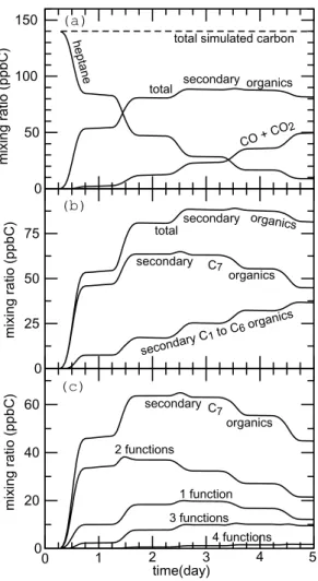 Fig. 8. Evolution of carbonaceous species during the oxidation of n-heptane. Panel (a): dis- dis-tribution of the carbon