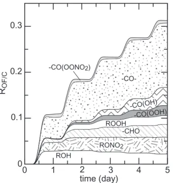 Fig. 9. Evolution of the organic functionalities to carbon ratio (R OF/C ) during the oxidation of n-heptane.