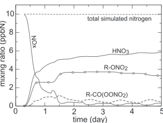 Fig. 10. Evolution of the major nitrogen compounds during the oxidation of n-heptane.
