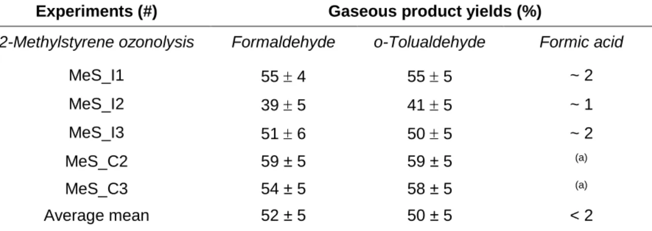 Table 3. Molar Yields of the Gas Phase Products Formed during 2-Methylstyrene  Ozonolysis 