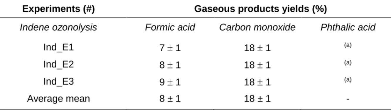 Table 4. Molar Yields of the Gas Phase Products Formed during Indene Ozonolysis 