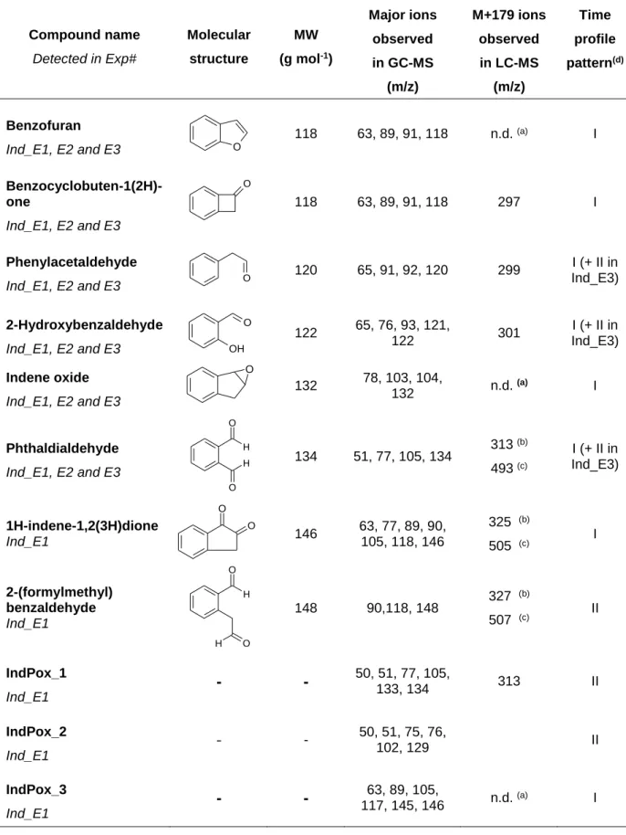 Table 5. Gas Phase Products Formed during Indene Ozonolysis Identified using On- On-Line GC-MS and/or Off-On-Line LC-MS 