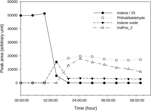 Figure 1. Typical time profiles of indene and gas phase products during indene  ozonolysis (experiment Ind_E1)