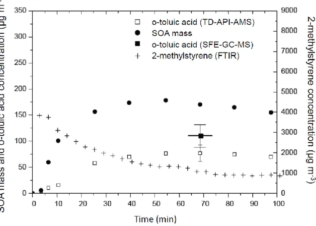 Figure  4.  Time  profiles  of  the  quantified  reaction  products  formed  during  2-methylstyrene  ozonolysis for experiment MeS_I1