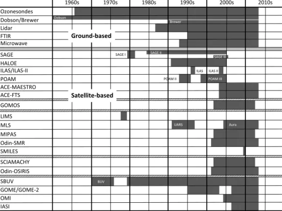 Figure 2. Temporal coverage of the described ground- and satellite-based measurement systems.