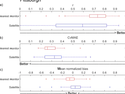 Figure 5. Comparison of performance metrics (a correlation, b CvMAE, c MNB) for surface PM 2.5 estimated either from satellite AOD data (satellite) or from the nearest ground-level PM 2.5 monitor (nearest monitor) in the Pittsburgh area