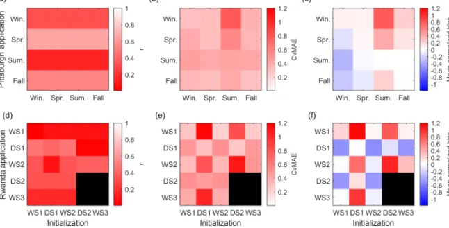 Figure 8. Comparison of seasonal performance metrics (a, d correlation; b, e CvMAE; c, f MNB) for surface PM 2.5 estimated from satellite AOD data across different seasons in the Pittsburgh (a, b, c) and Rwanda (d, e, f) areas
