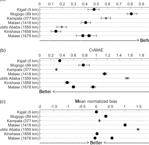 Figure 9. Comparison of performance metrics (a correlation, b CvMAE, c MNB) for surface PM 2.5 estimated from satellite AOD data across multiple sites in SSA