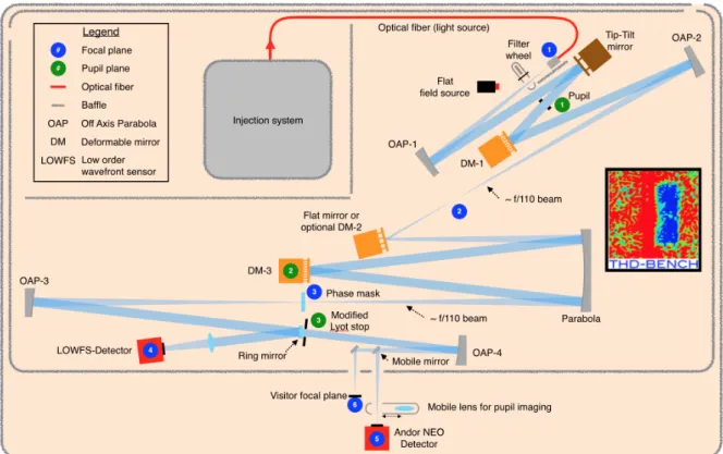 Fig. 7. Layout of the THD2 bench presenting di ff erent optical components.