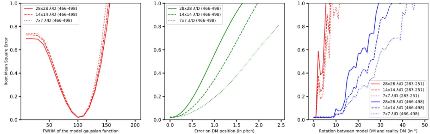 Fig. 5. RMS error for three sizes of DH as a function of model errors. Left: influence function size error