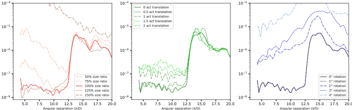 Fig. 6. RMS contrast as a function of the angular separation for different cases of model errors when implementing PW+EFC