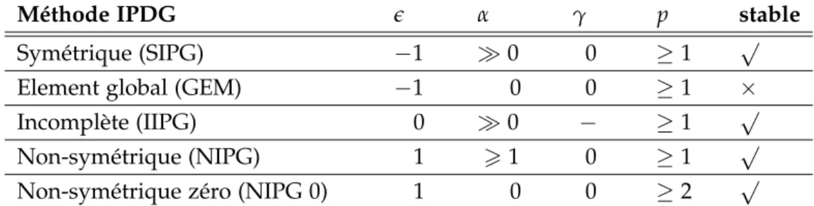 Table 2.1 – Dérivations de la méthode IPDG et conditions de stabilité.