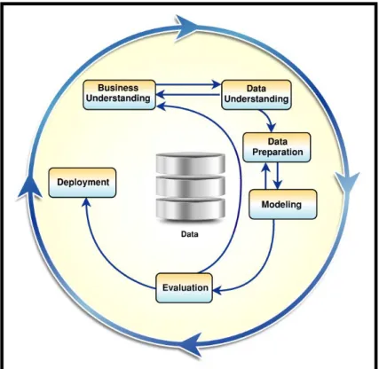 Figure 1.6: The CRISP-DM