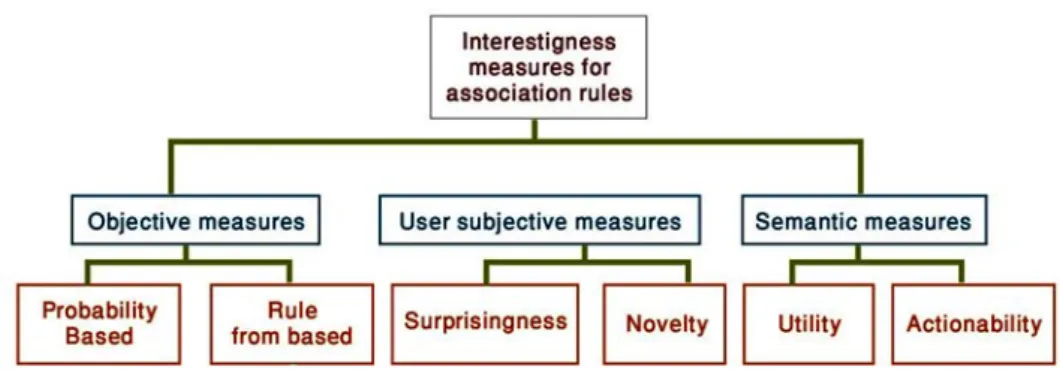 Figure 1.10: Categorization of Interestingness measures for Association Rules according to [79]