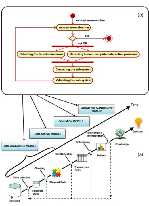 Figure 1.11: Evaluation in KDD process as proposed by Ltifi et al. in [136]