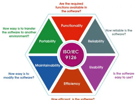 Figure 2.1: ISO 9126 quality factors the perspectives of quality [59].