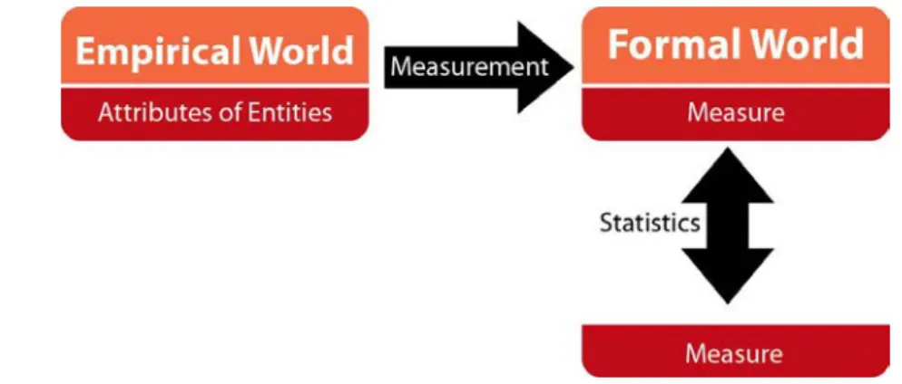 Figure 2.4: The general concepts of measurement and statistics, as presented in [215]
