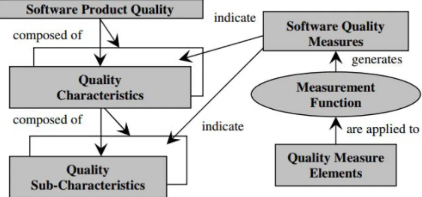 Figure 2.5: Quality Measure Elements Concept in the Software Product Quality Measurement, as defined in ISO/IEC FDIS 25020 [96]