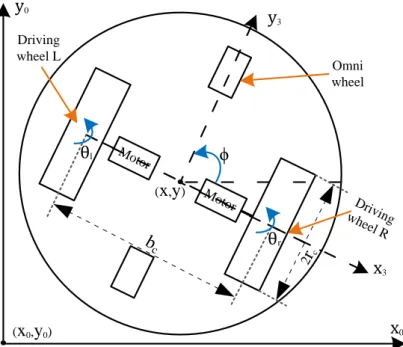 Figure 2.2 – Modeling of the non-holonomic mobile platform.