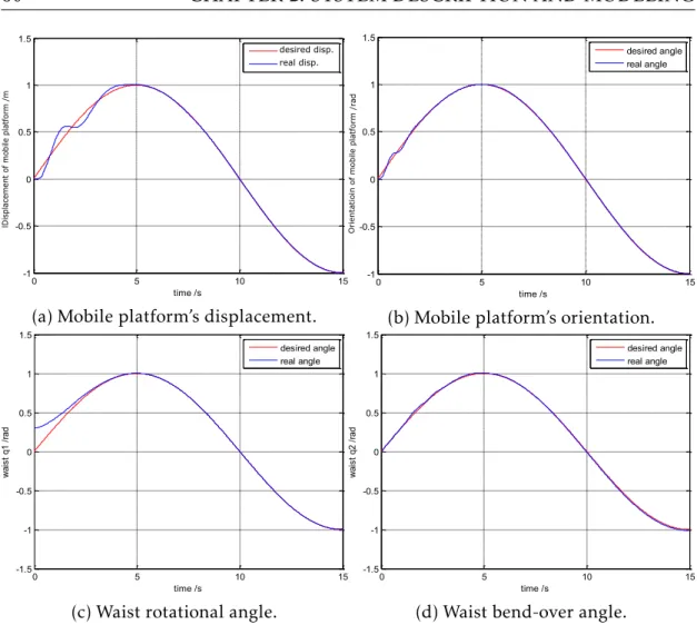 Figure 2.6 – Case A: position tracking results.