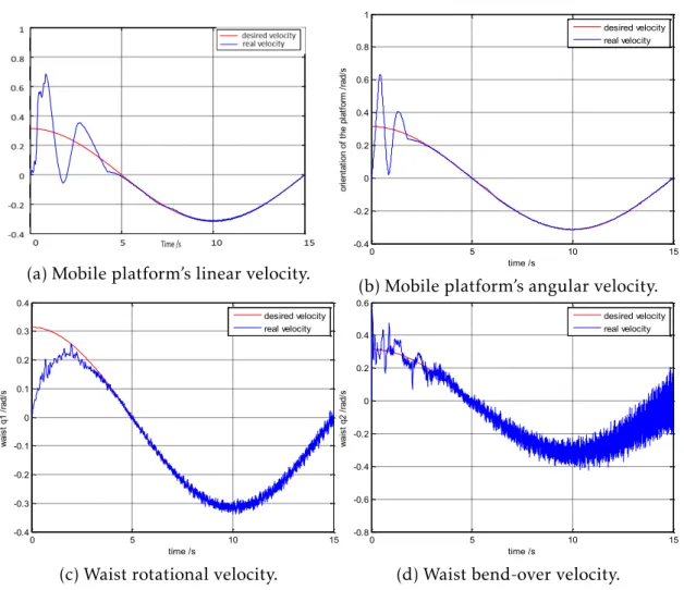 Figure 2.7 – Case A: velocity tracking results.
