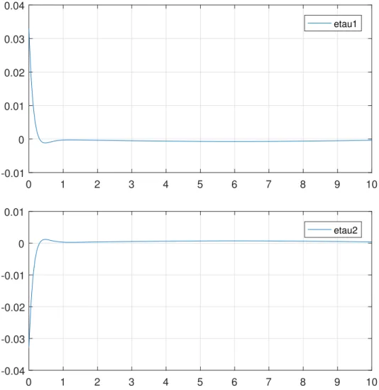 Figure 2.14 – Input torques errors between Kane’s and E-L methods.