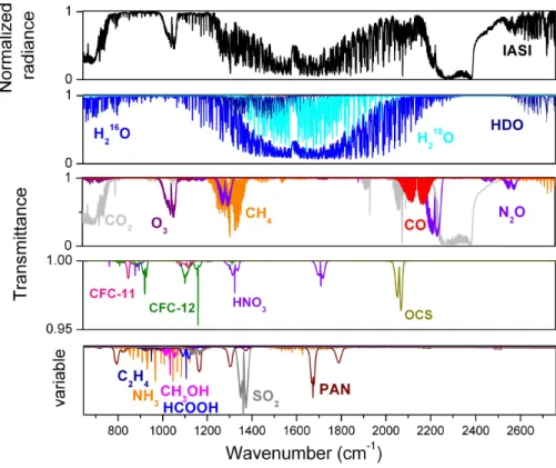 Fig. 3. Top panel: radiance atmospheric spectrum (in normalized units) recorded by IASI/MetOp, over West of Australia, on 20 December, 2006