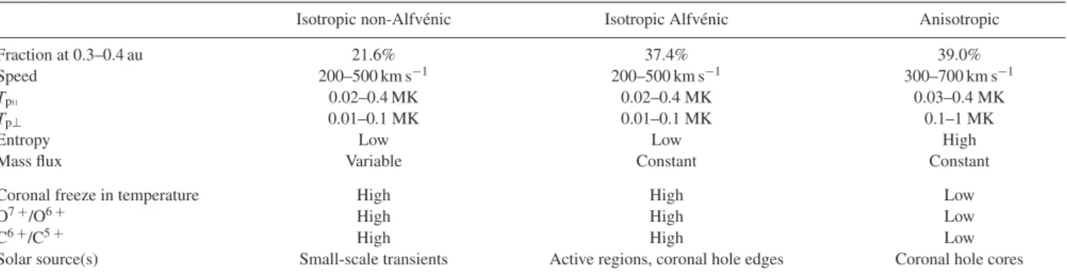 Table 1. Properties of our three categories of solar wind near the Sun at solar minimum