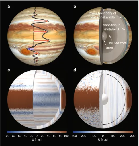 Fig. 1 The zonal winds and interior structure of Jupiter. a Jupiter ’ s cloud level zonal jets projected onto a Hubble surface image