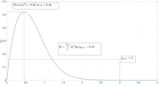 Figure 2. Energy transformation coef ﬁ cient ∣ ∣ h 2 of the incident Langmuir wave to EM wave as a function of parameter q = ( w L c ) 2 3 sin 2 q .
