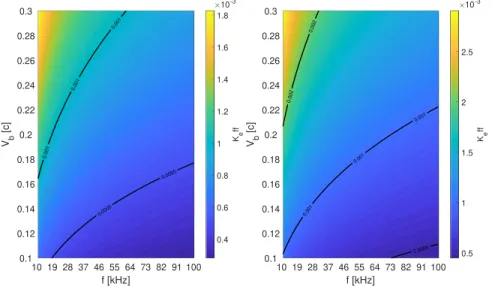 Figure 5. Conversion coef ﬁ cient as a function of beam velocity V b and frequency of Langmuir waves f