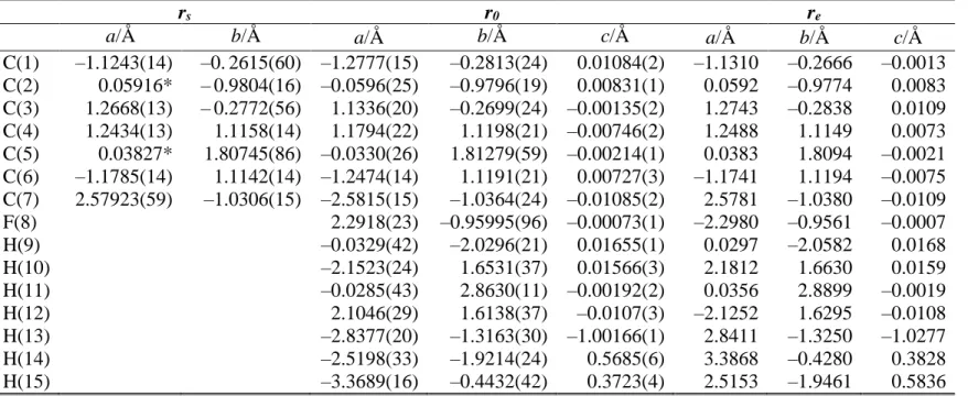 Table 4. Experimental atom positions (substitution r s  and semi-experimental r 0  structures) of 3FT  obtained  by  isotopic  substitutions  with  Kraitchman’s  equations  [40,41]  as  implemented  in  the  programs  KRA  and  STRFIT  [43]