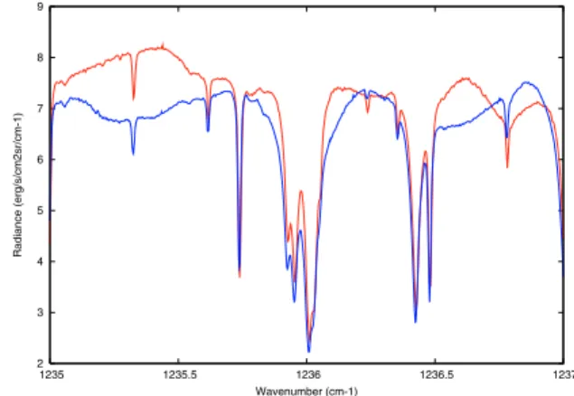 Fig. 1. Two spectra of Mars recorded by the TEXES instrument, in- in-tegrated over the northern hemisphere (30N–50N, red curve) and the equatorial region (5N–15S, blue curve)