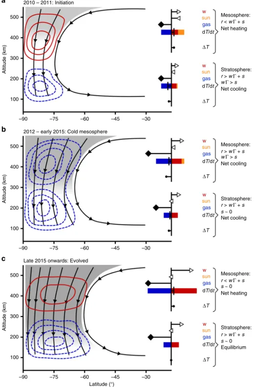 Fig. 8 Schematic of the three stages of Titan ’ s vortex evolution. Shaded areas represent trace gas abundance, which increases with time due to the subsiding ﬂ ow (black streamlines)