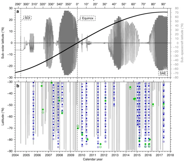 Fig. 1 Cassini orbital information and CIRS data coverage. a Grey line shows the latitude of Cassini ’ s sub-spacecraft point on Saturn as a function of calendar year and solar longitude (L s )