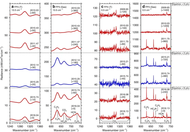Fig. 2 Post-equinox evolution of Cassini CIRS thermal emission spectra of Titan ’ s south polar vortex from 2010 to 2016