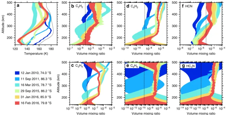 Figure 6 shows the evolution of stratospheric composition and temperature derived from the nadir data at the 1 mbar (~180 km) peak sensitivity level