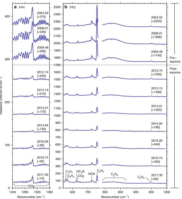 Fig. 5 Evolution of Cassini CIRS nadir spectra of the south polar vortex. a FP4 spectra of the ν 4 methane band, sensitive to stratospheric/mesospheric temperature